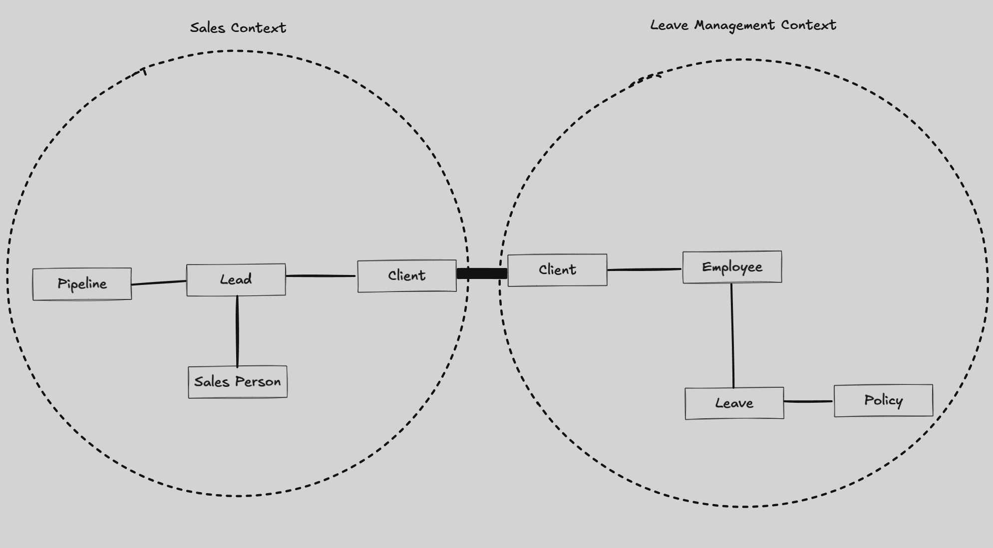 bounded context 2